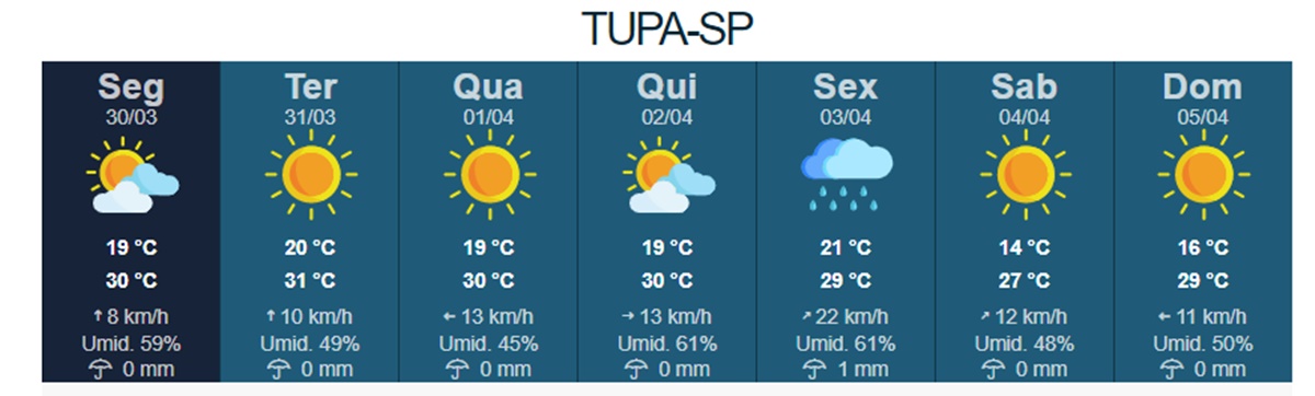 Março termina com sol temperaturas elevadas em Tupã