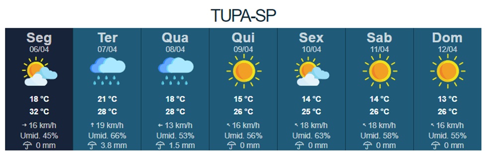 Previsão é de temperaturas agradáveis e chuvas em Tupã longo da semana