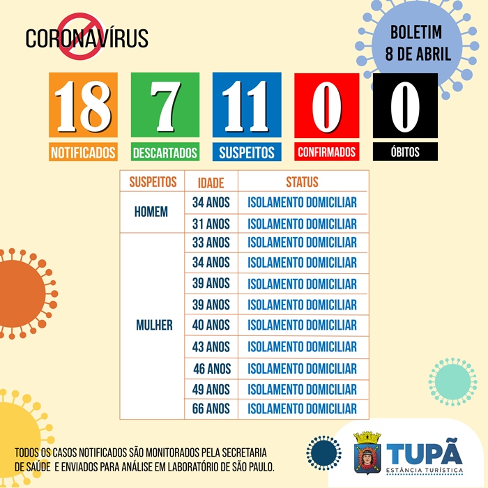 Sobe para 18 o número de notificações de pessoas suspeitas de coronavírus em Tupã