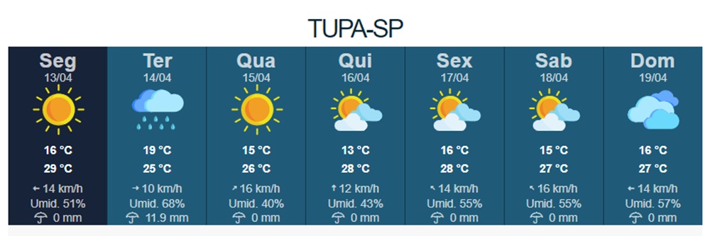 Semana será de grandes mudanças no tempo em Tupã e região