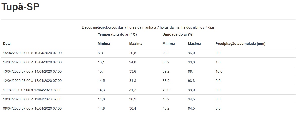 Região registra menores temperaturas de 2020 nesta quinta-feira