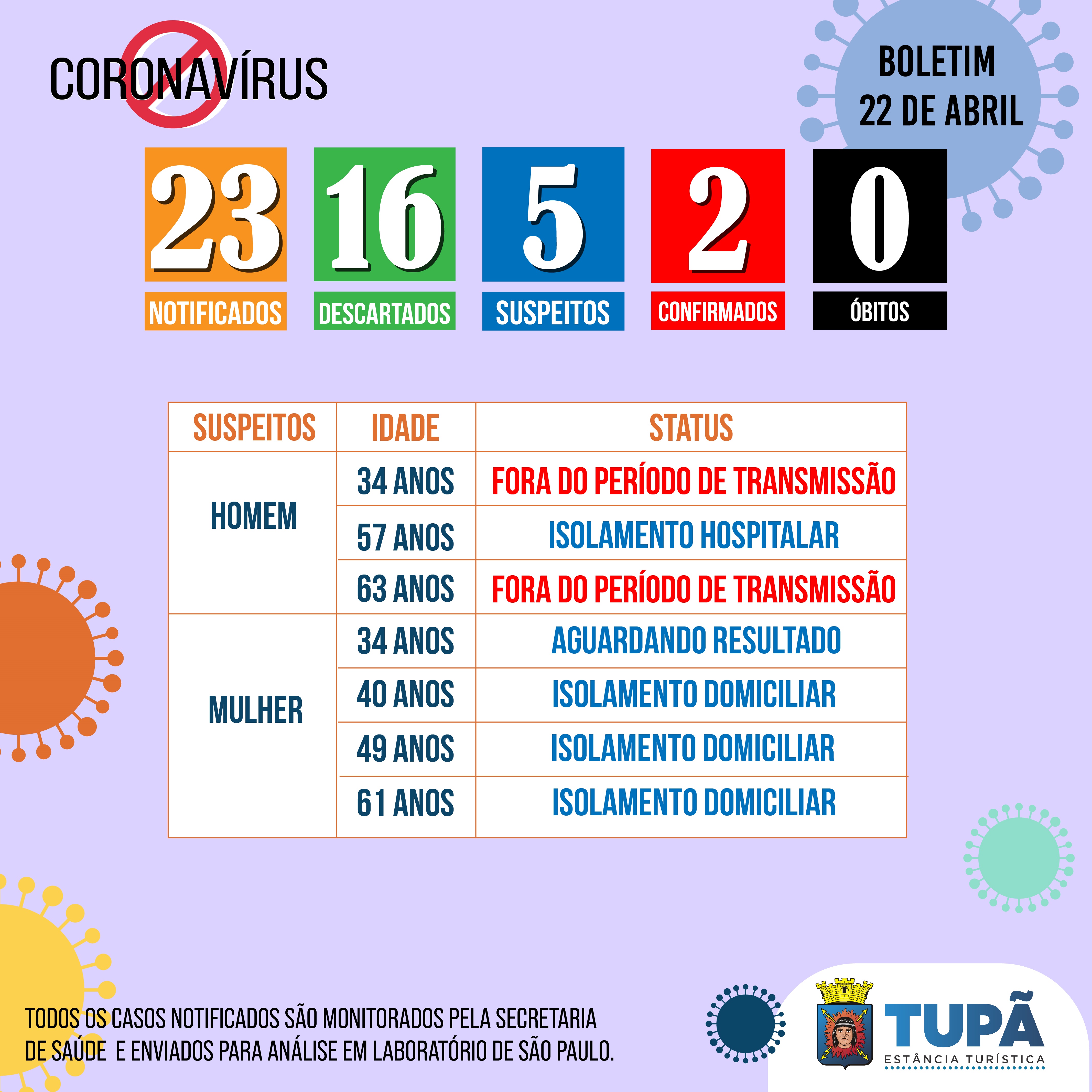 Mais 3 casos suspeitos de coronavírus são descartados em Tupã