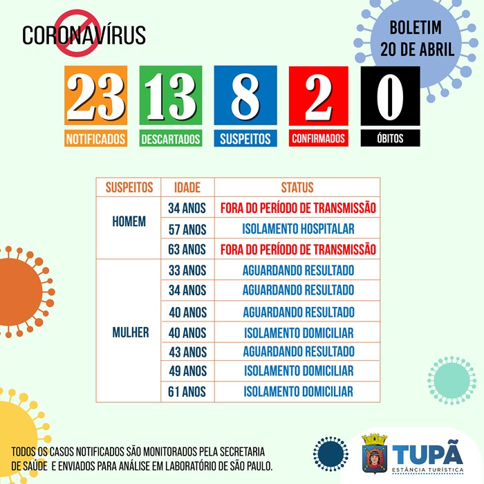 Tupã já tem mais casos descartados do que suspeitos de coronavírus