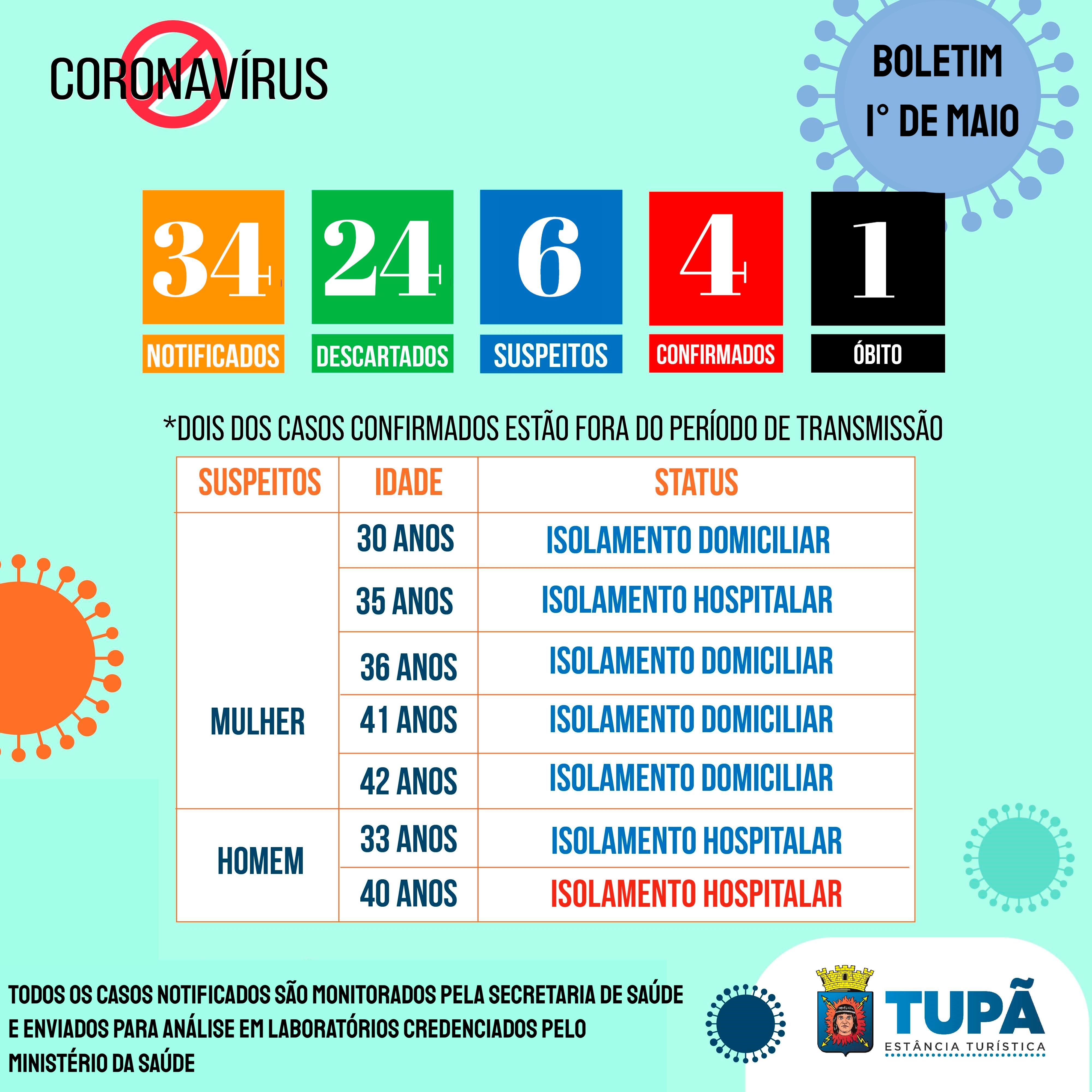 Saúde confirma 4º caso de coronavírus em Tupã