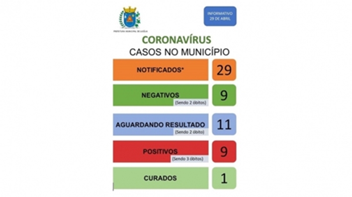 Sobe para 9 os casos positivos de Covid-19 em Lucélia