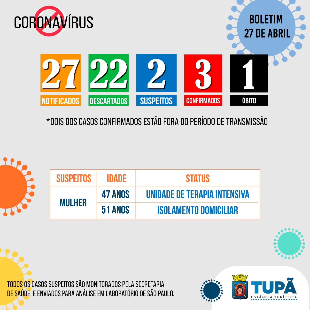 Mais um caso suspeito de coronavírus é negativado em Tupã