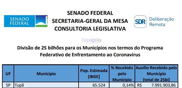 Tupã poderá receber R$ 7 milhões do Programa Federativo de Enfrentamento ao Coronavírus