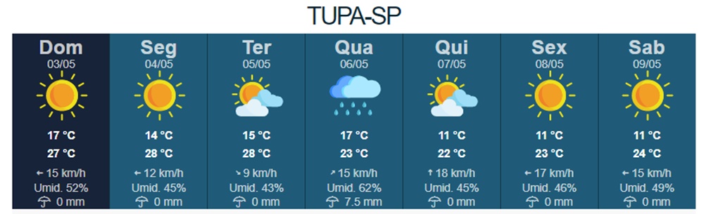 Frente fria deve derrubar temperaturas e mínima prevista é de 11°C em Tupã nesta semana