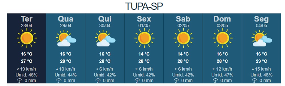 Abril termina com tempo seco e sem previsão de chuva em Tupã