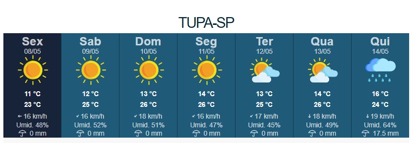 Frio: Tupã terá temperatura mínima de 12ºC neste fim de semana