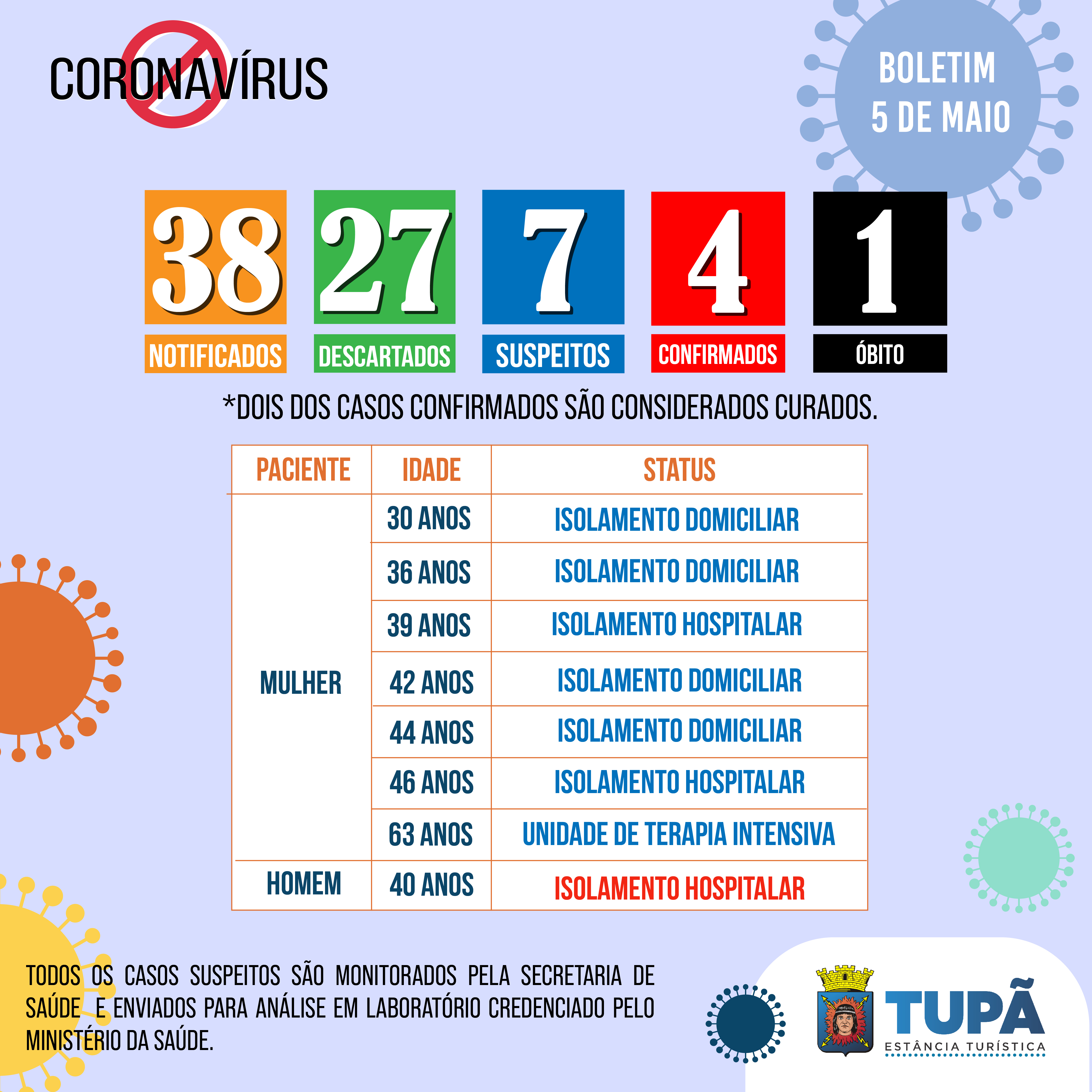 Tupã registra mais três casos suspeitos de coronavírus; um deles está na UTI