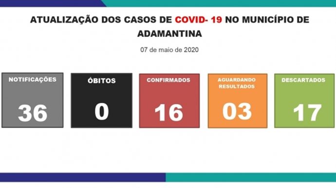 Adamantina chega a 16 casos confirmados de Covid-19