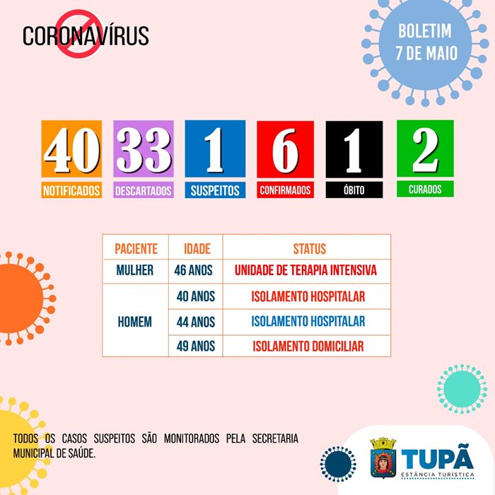 Mais dois casos suspeitos de coronavírus tiveram resultado negativo em Tupã