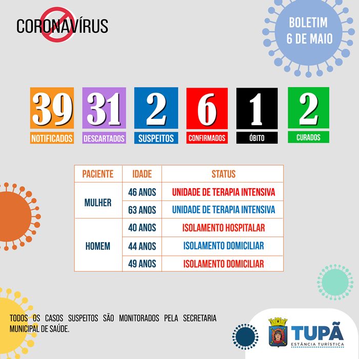 Mais dois casos positivos de coronavírus são confirmados em Tupã