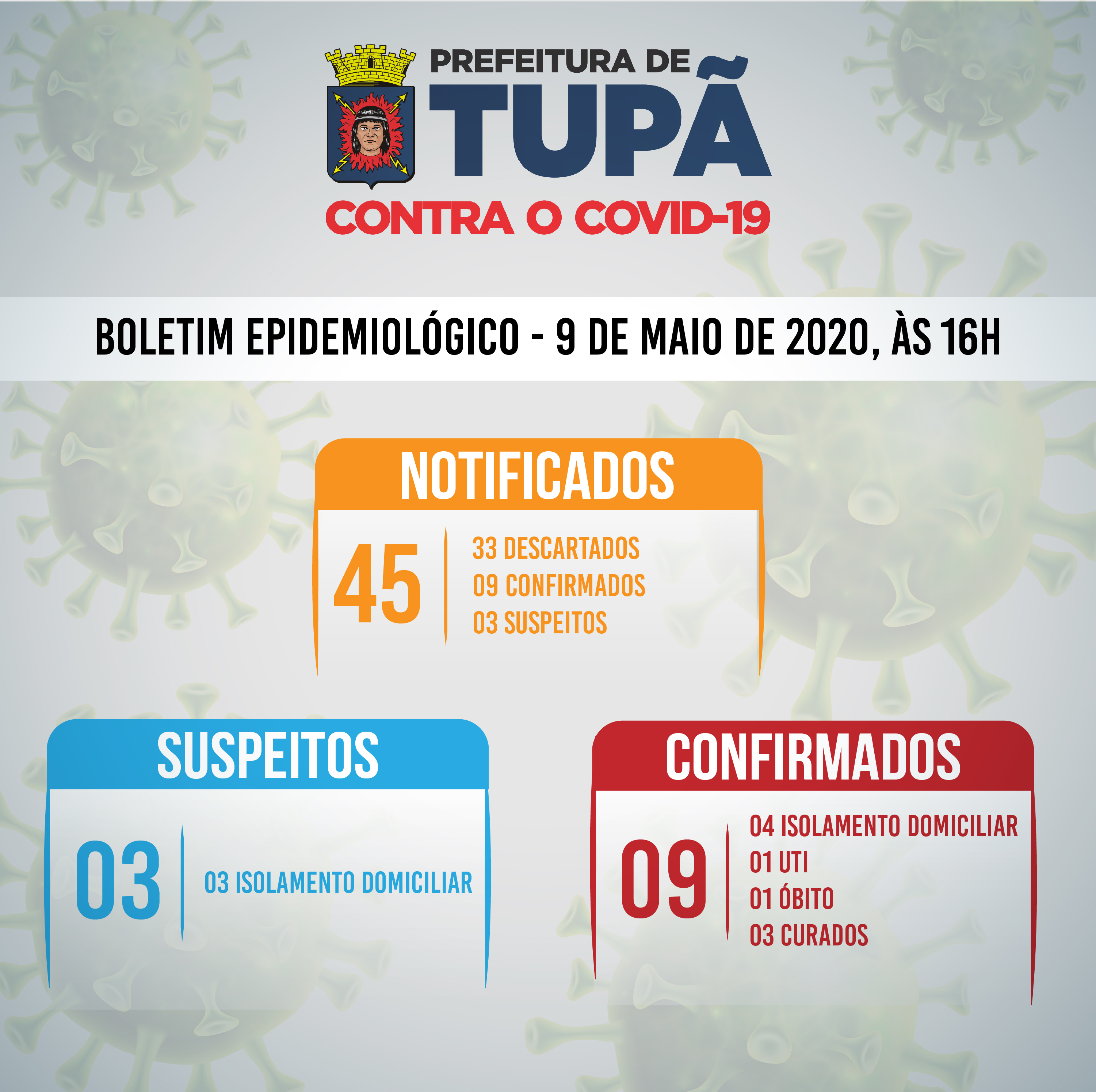 Tupã registra três novos casos positivos de coronavírus