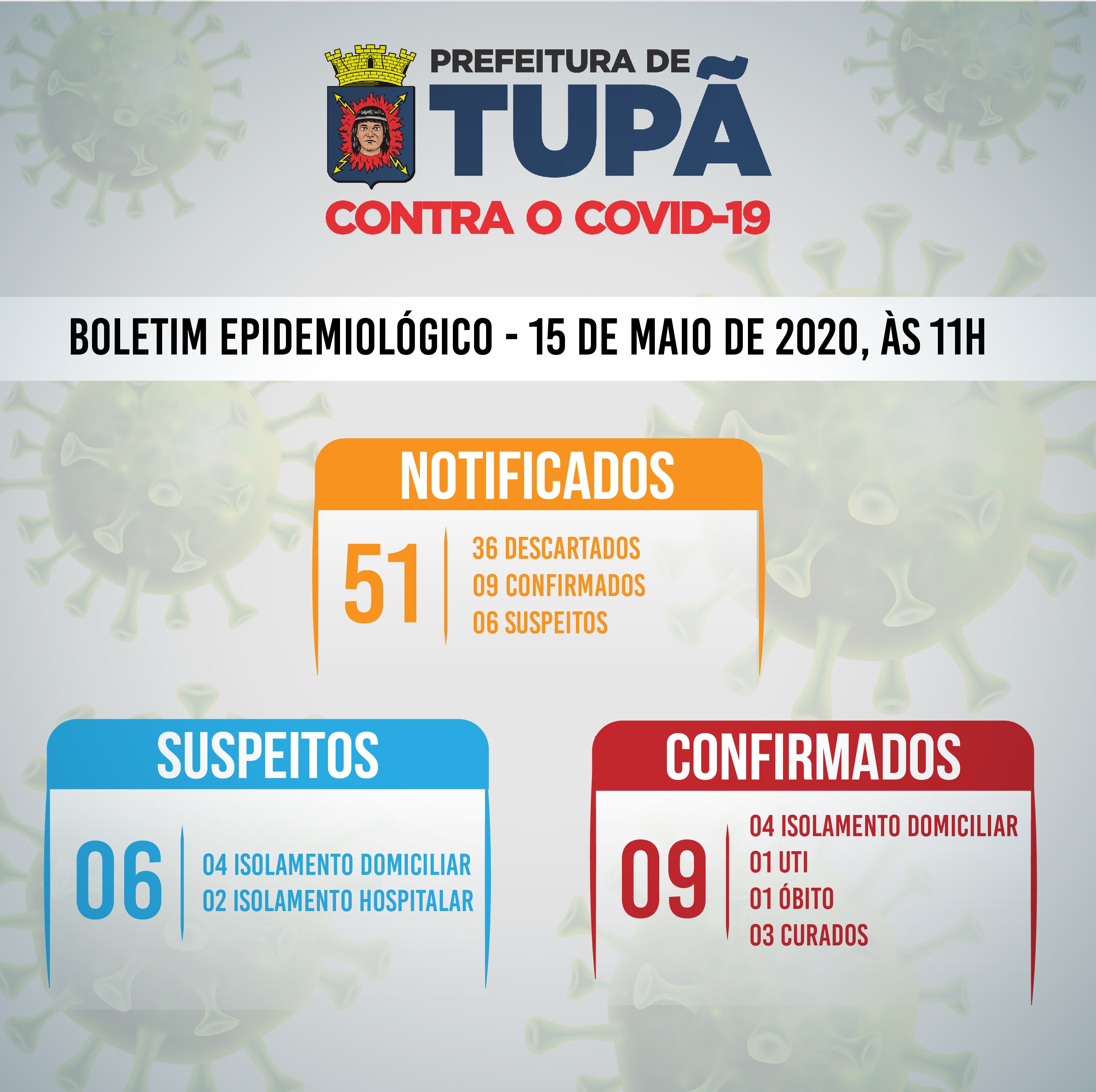 Mais 2 casos suspeitos de coronavírus são negativados em Tupã