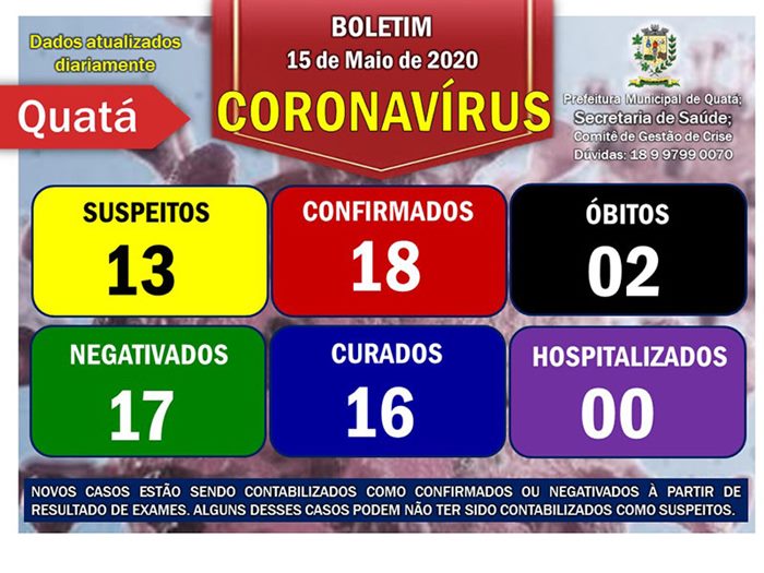 Sobe para 18 o número de casos confirmados de Covid-19 em Quatá