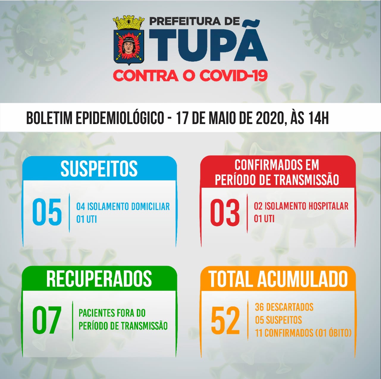 Tupã tem 2 novos casos confirmados e mais 4 pacientes recuperados do coronavírus