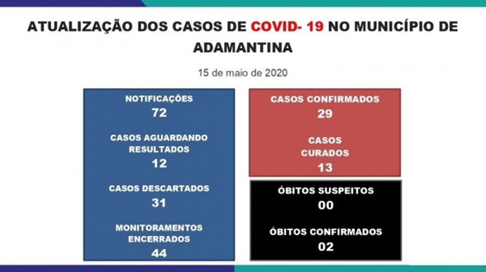 Adamantina registra segundo óbito pela COVID-19 nesta sexta-feira (15)