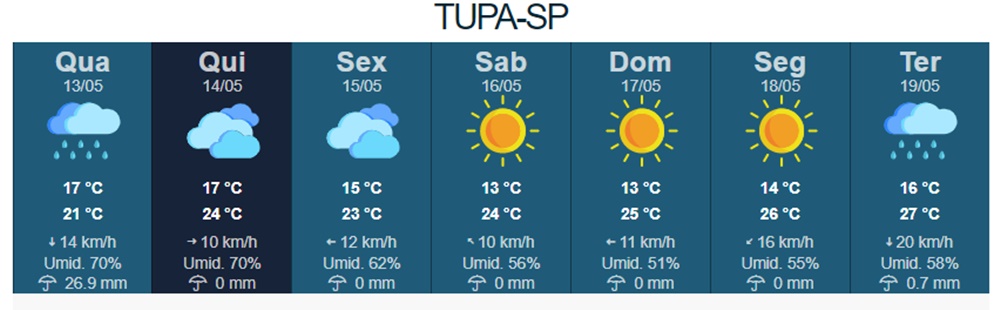 Frente fria traz chuva e derruba temperaturas em Tupã nesta quarta-feira