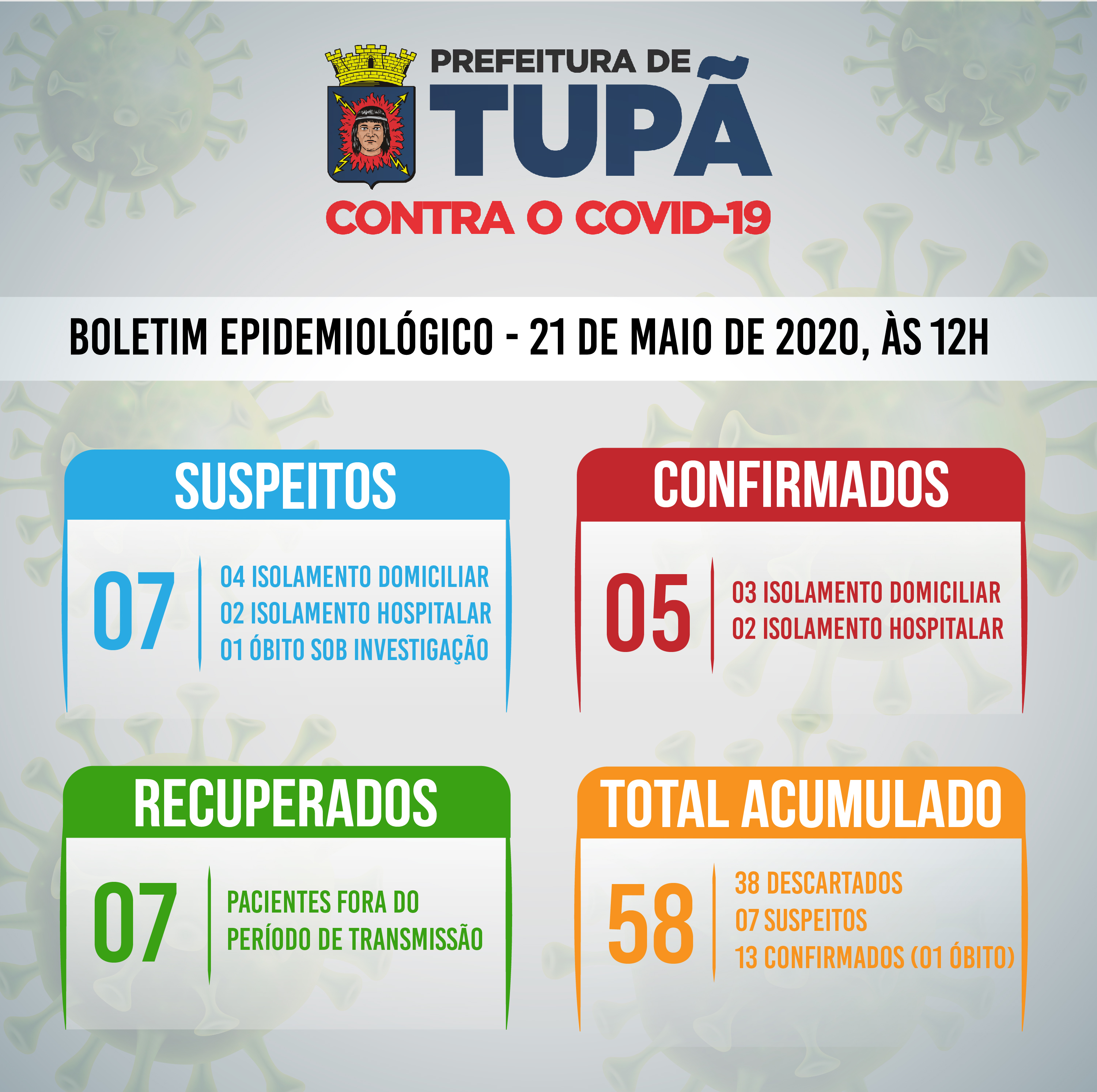 Tupã confirma mais um caso e também zera número de pacientes de coronavírus na UTI