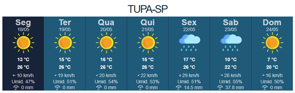 Previsão indica semana seca e com temperaturas amenas em Tupã