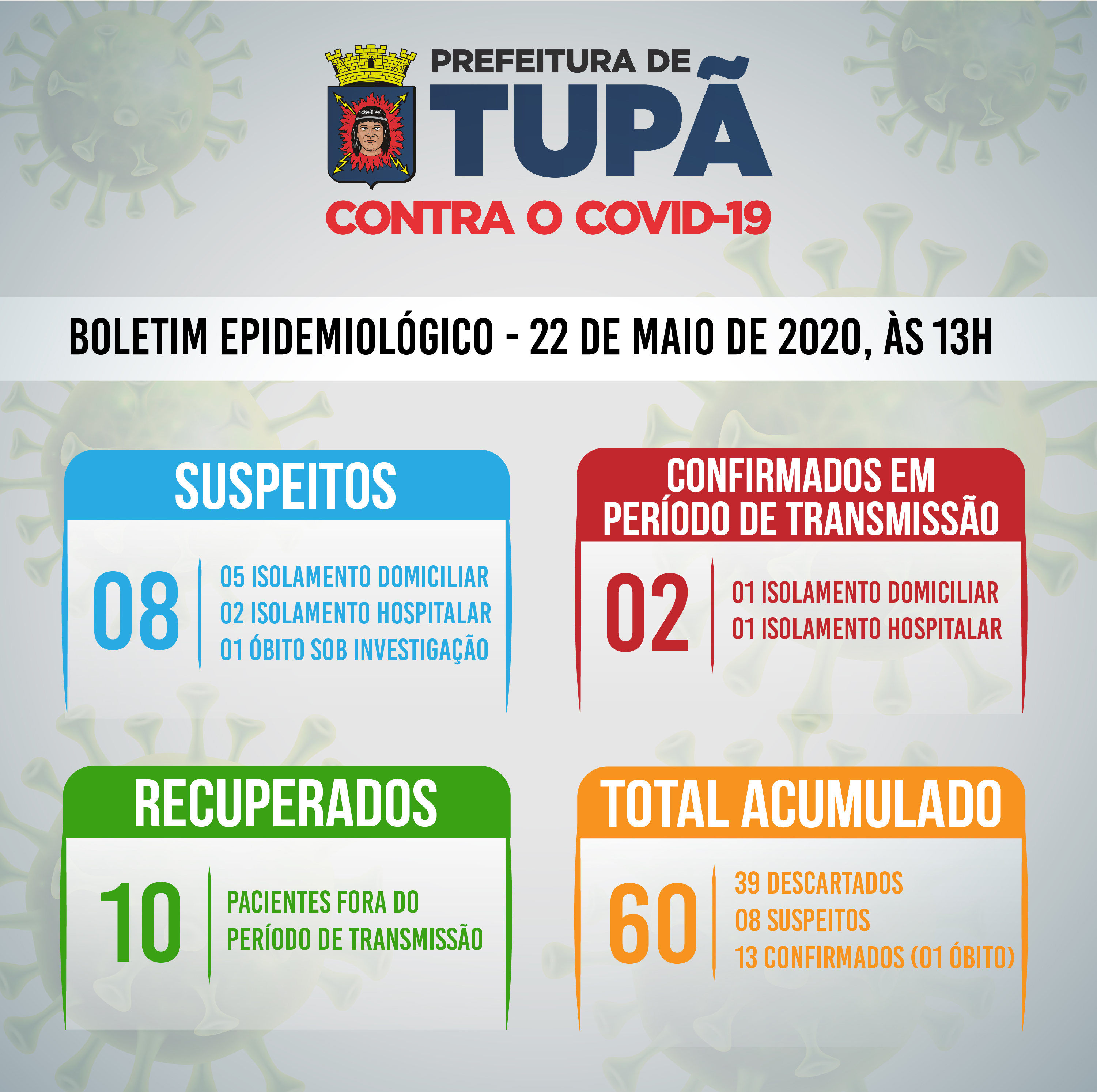 Mais 3 pacientes estão recuperados de coronavírus em Tupã