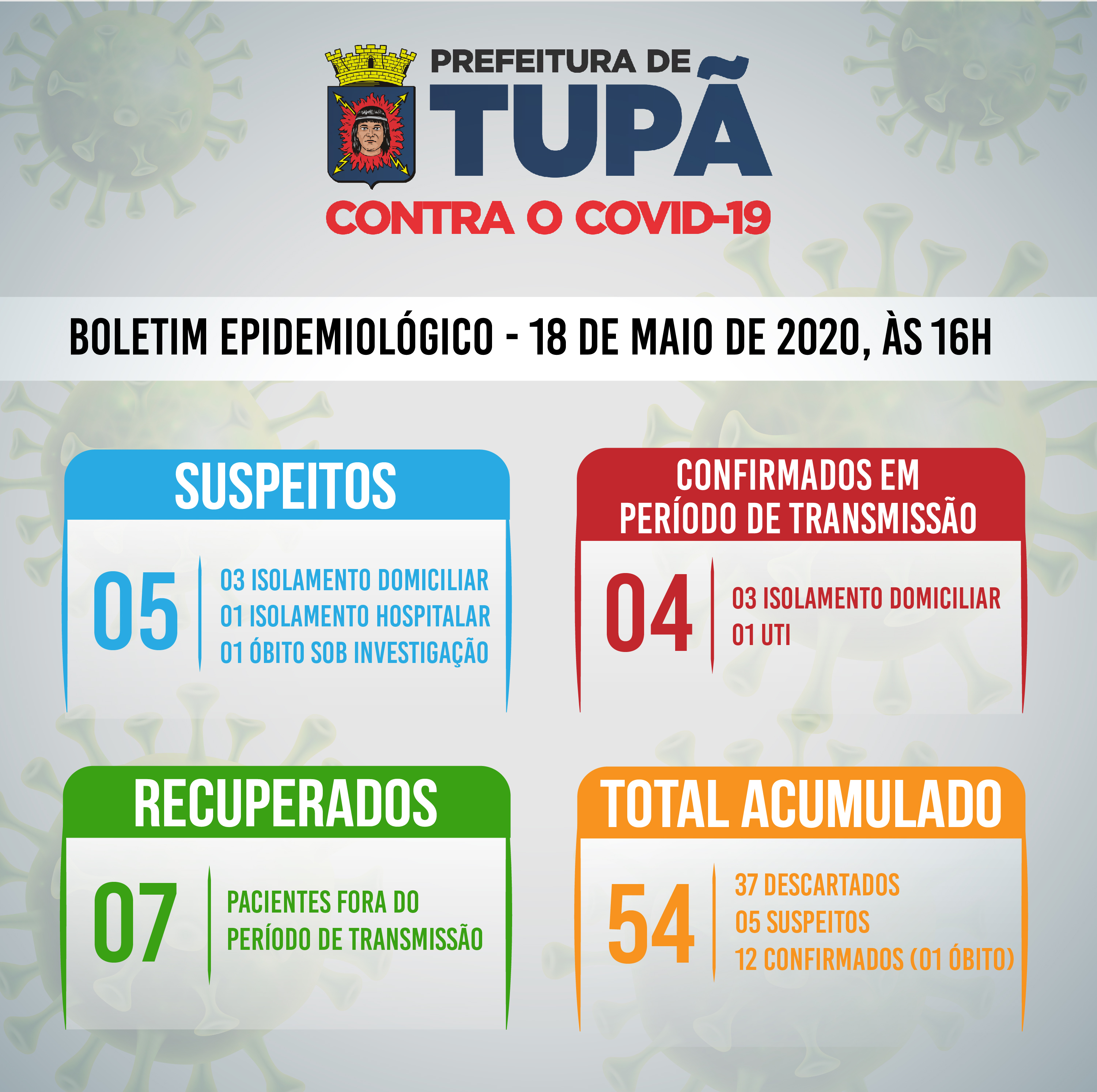 Tupã tem mais um caso confirmado e outro negativo de coronavírus