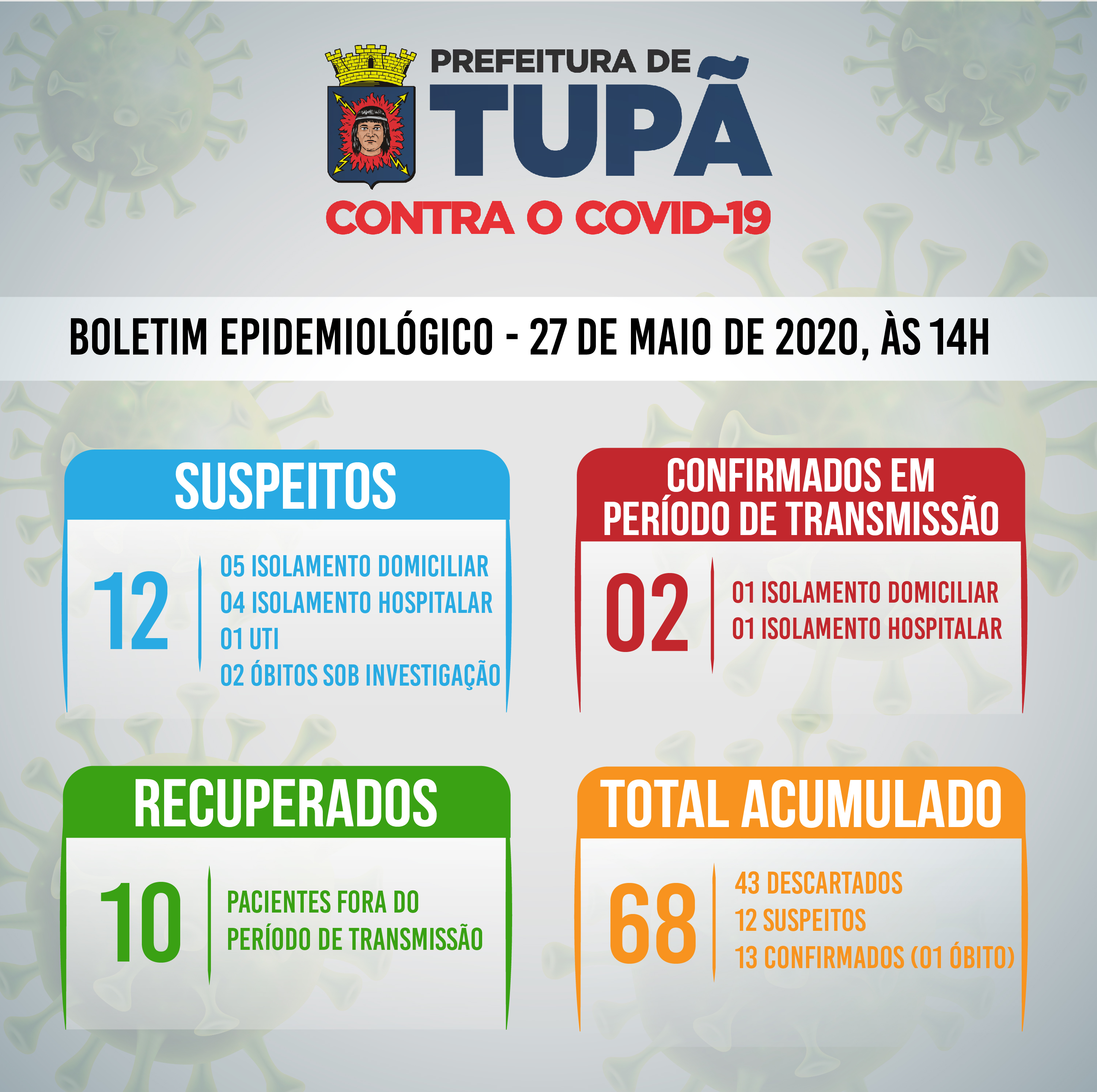 Tupã tem mais 2 casos suspeitos e 1 negativo de coronavírus
