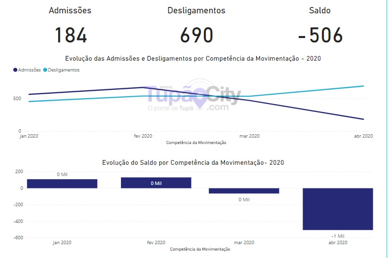 Tupã demitiu 690 trabalhadores com carteira assinada em abril