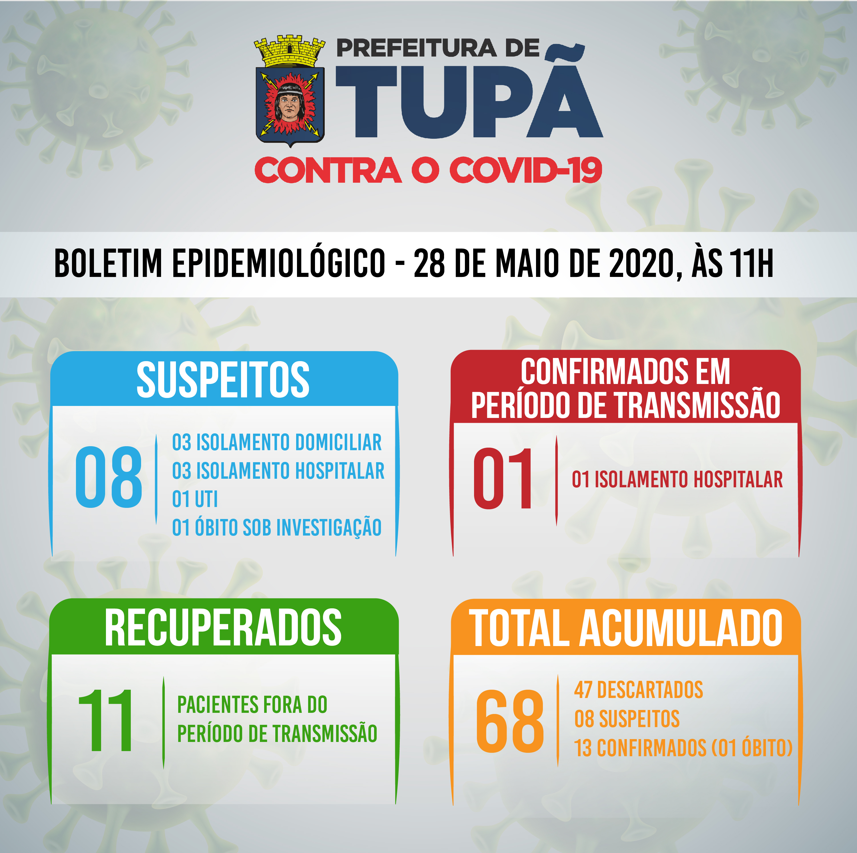 Tupã segue sem novos casos positivos de coronavírus