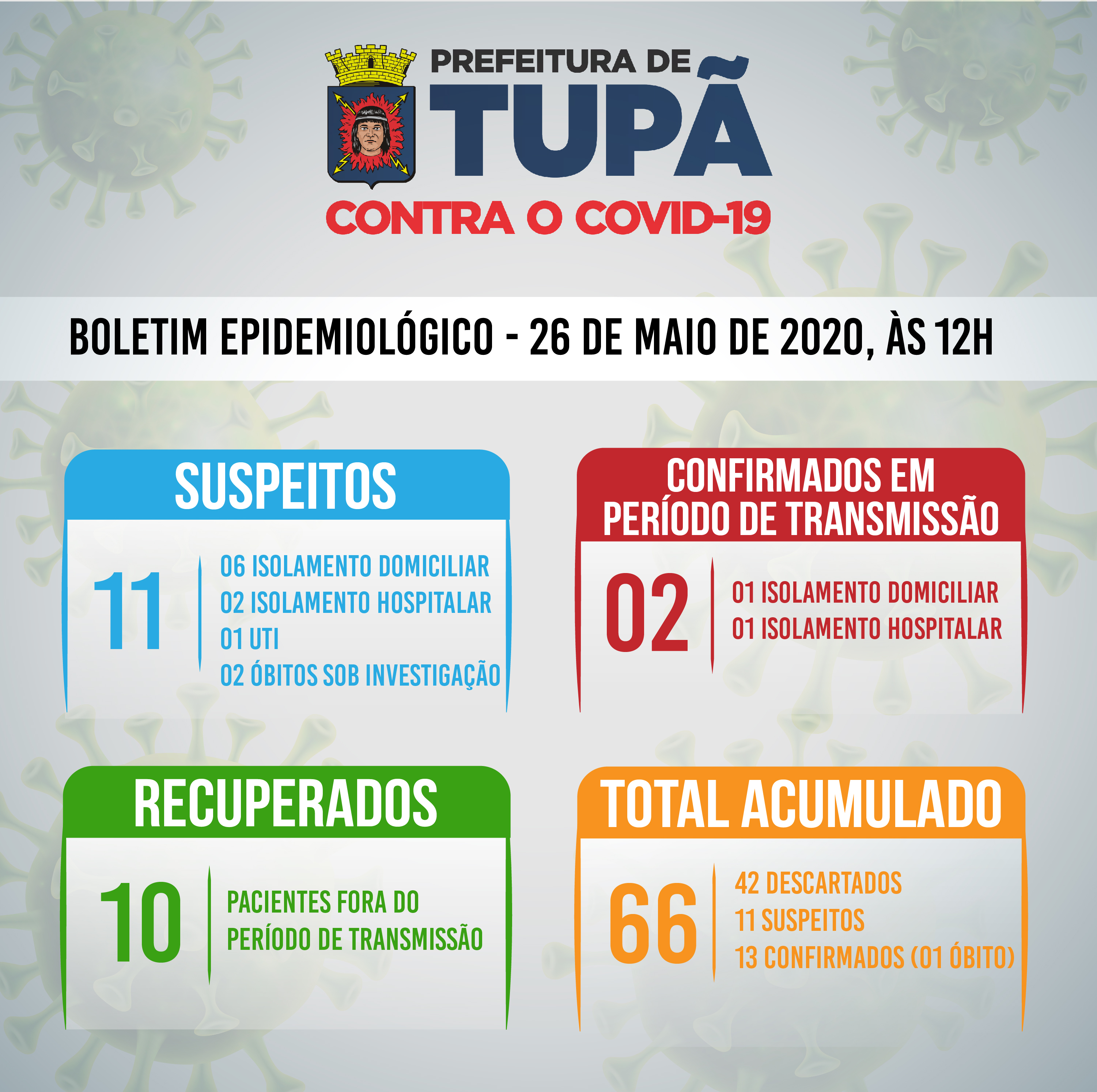 Tupã não registra novos casos positivos de Covid-19 há cinco dias