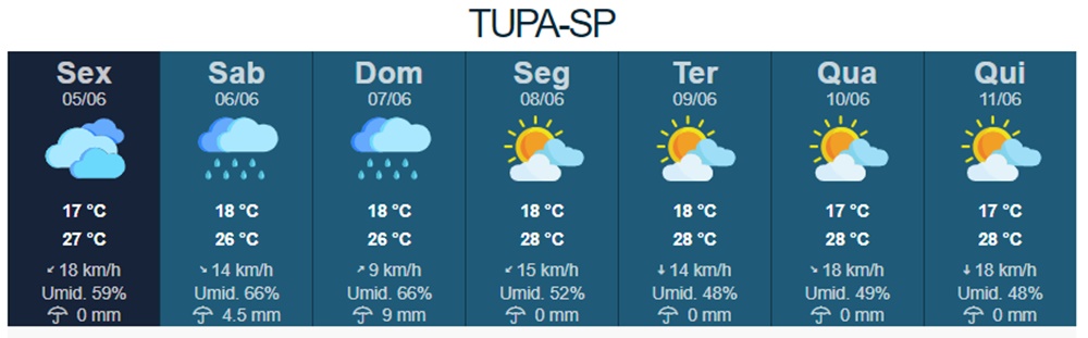 Fim de semana deve ser de frio e tempo chuvoso em Tupã