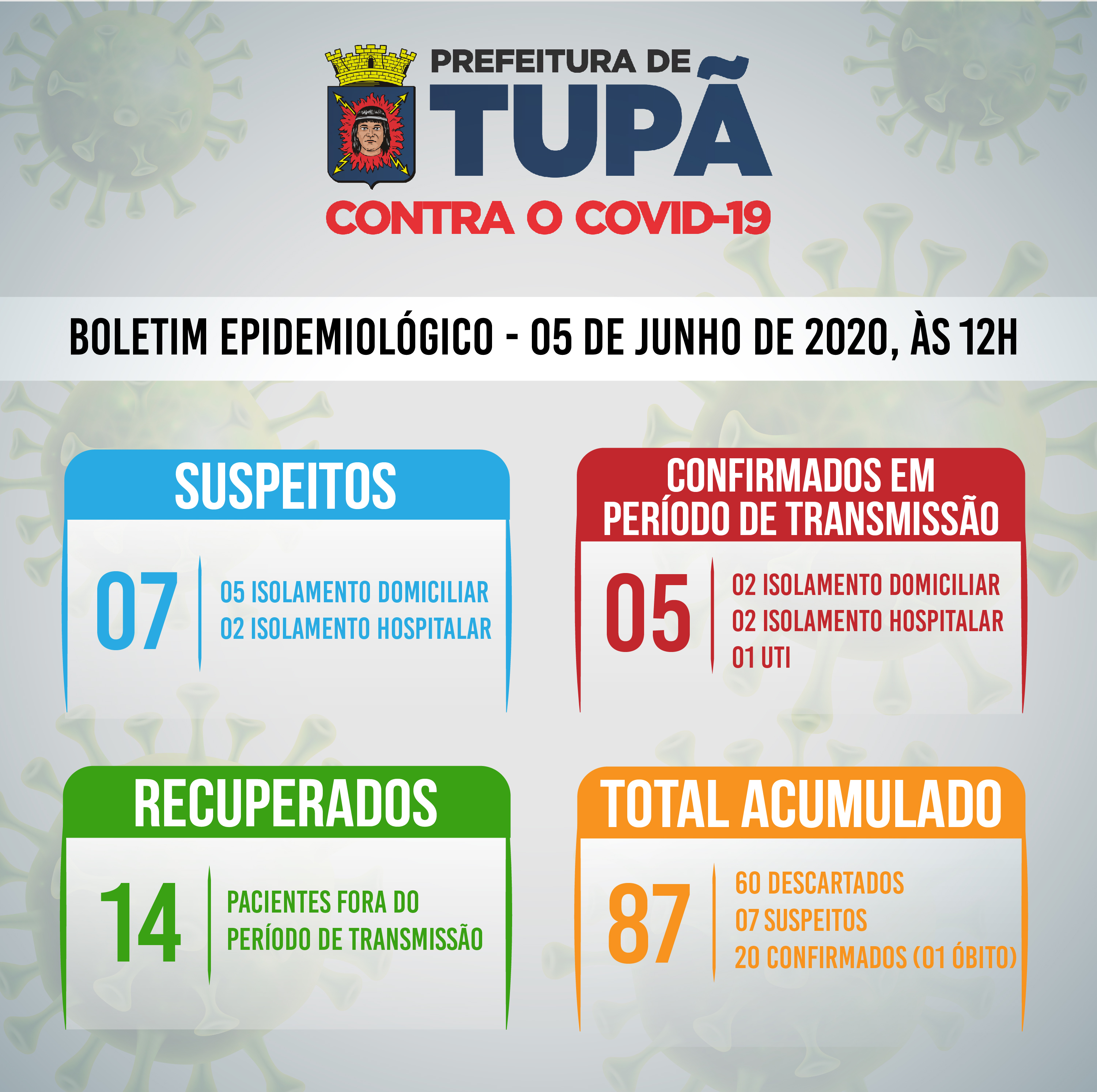 Tupã tem mais 2 casos positivos, 2 negativos e 2 pacientes recuperados de coronavírus