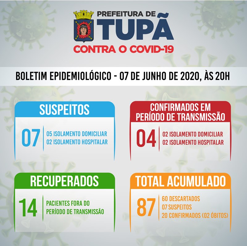 Tupã confirma 2º óbito por coronavírus neste domingo (07)