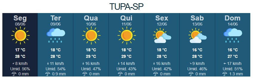 Temperaturas começam a subir nesta semana em Tupã