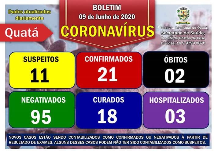 Chega a 21 o número de casos confirmados de Covid-19 em Quatá