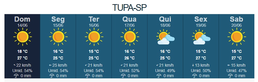 Previsão do tempo: Semana será de céu aberto em Tupã