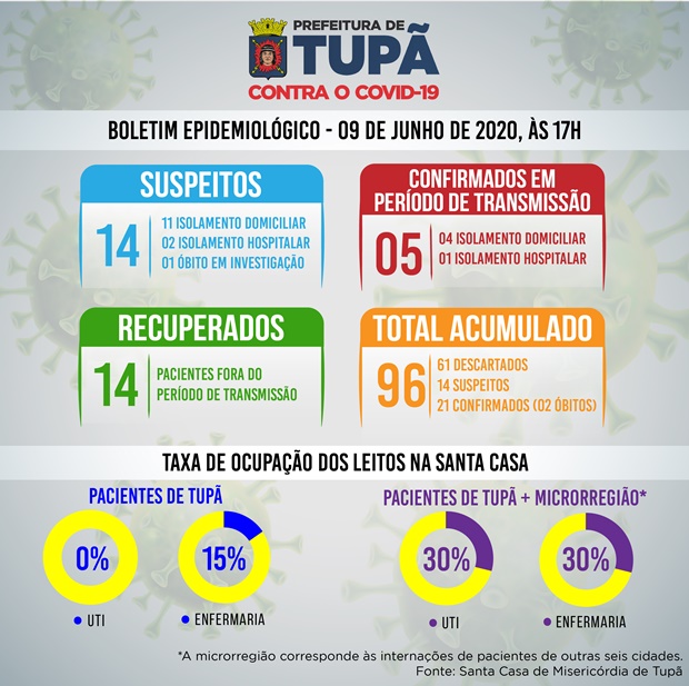 Maior parte da ocupação de leitos na Santa Casa de Tupã é por pacientes da região