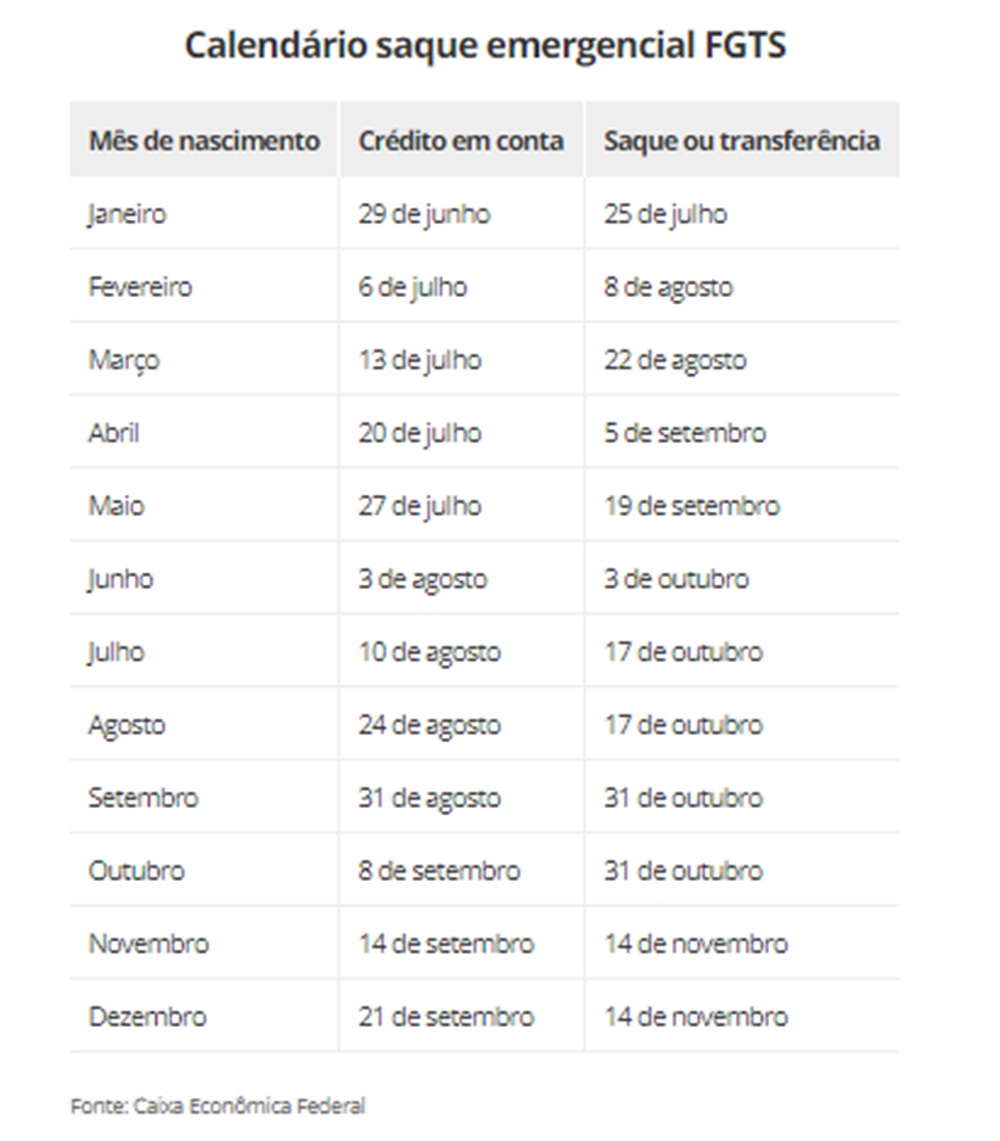 Caixa divulga calendário de nova rodada de saques do FGTS