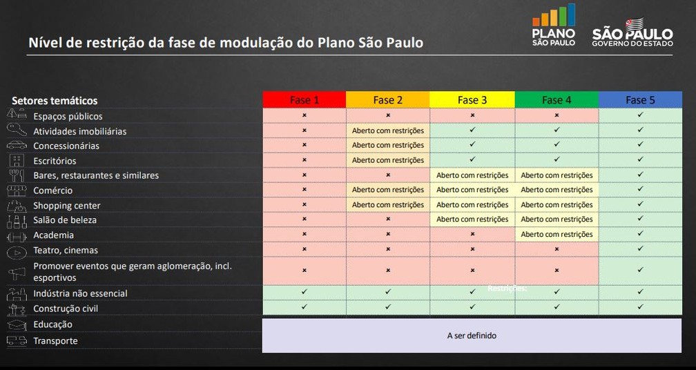 Governo rebaixa região de Marília para fase vermelha da flexibilização da quarentena