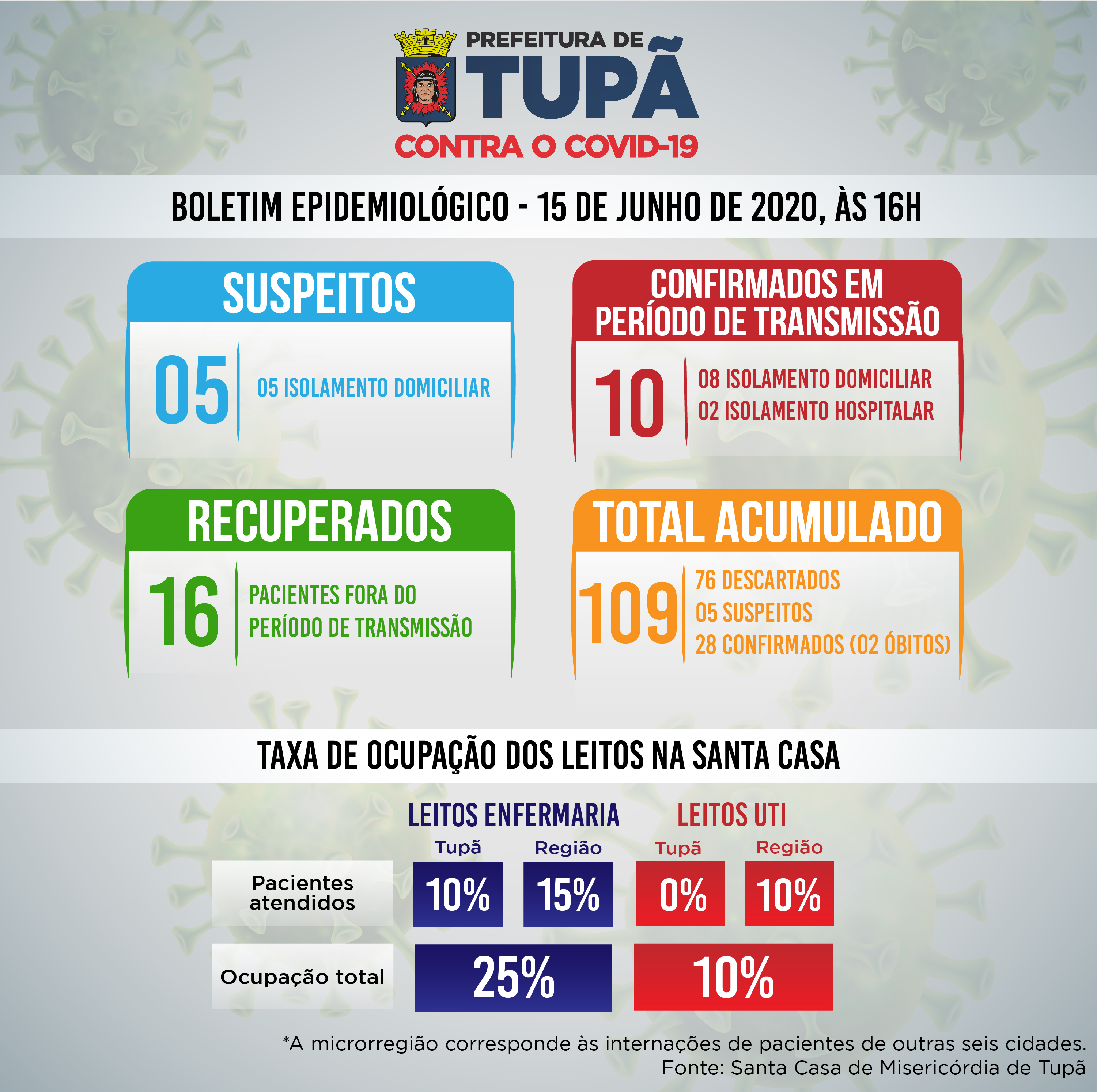 Boletim Covid-19: Taxa de ocupação da UTI cai de 30% para 10% em Tupã