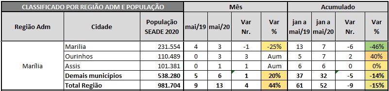 Variação de óbitos por Região Administrativa Maio 2019 x 2020