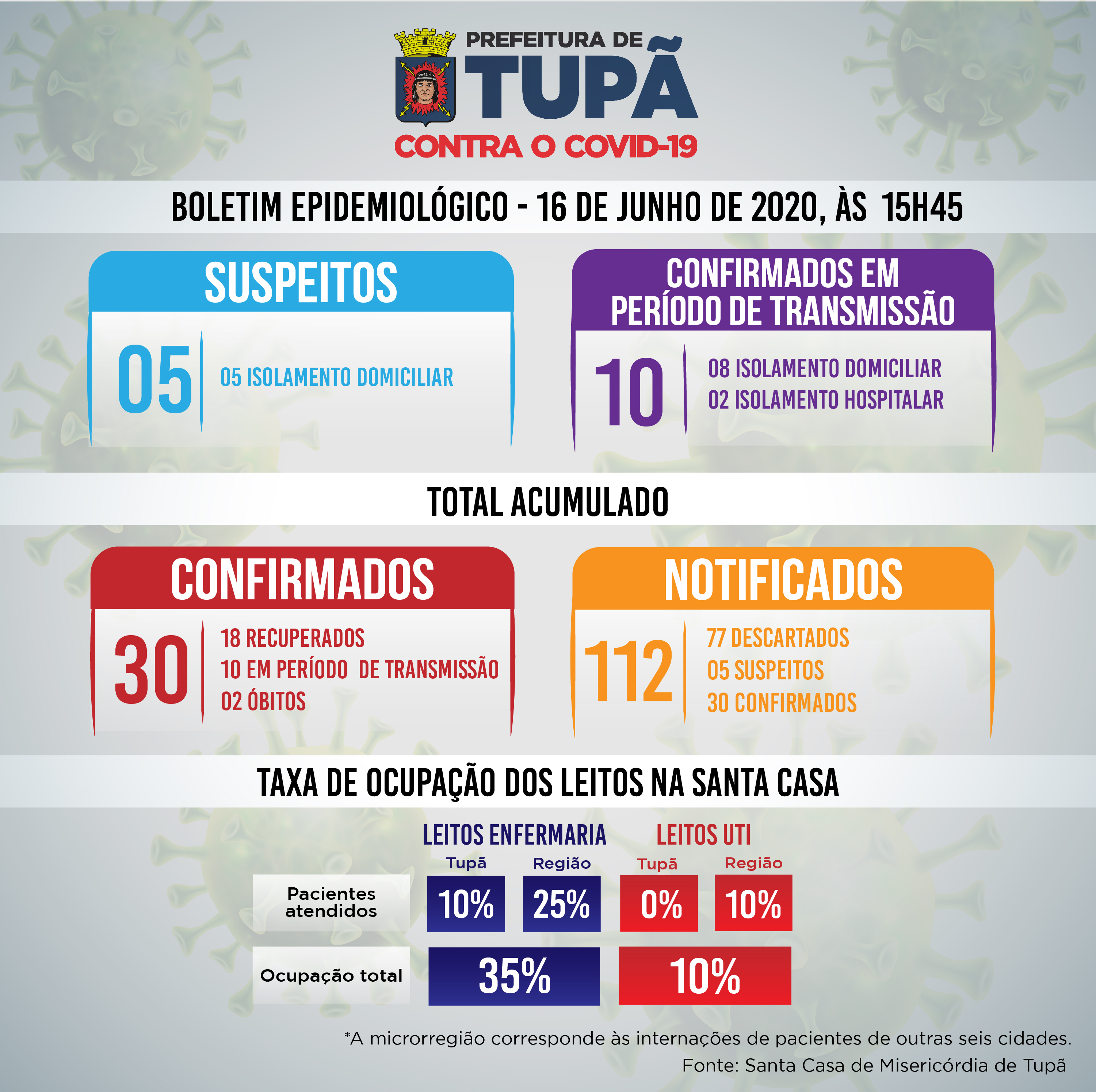 Boletim covid-19: Tupã tem 10 casos em período de transmissão