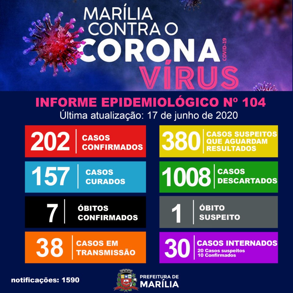 Marília ultrapassa 200 testes positivos para coronavírus