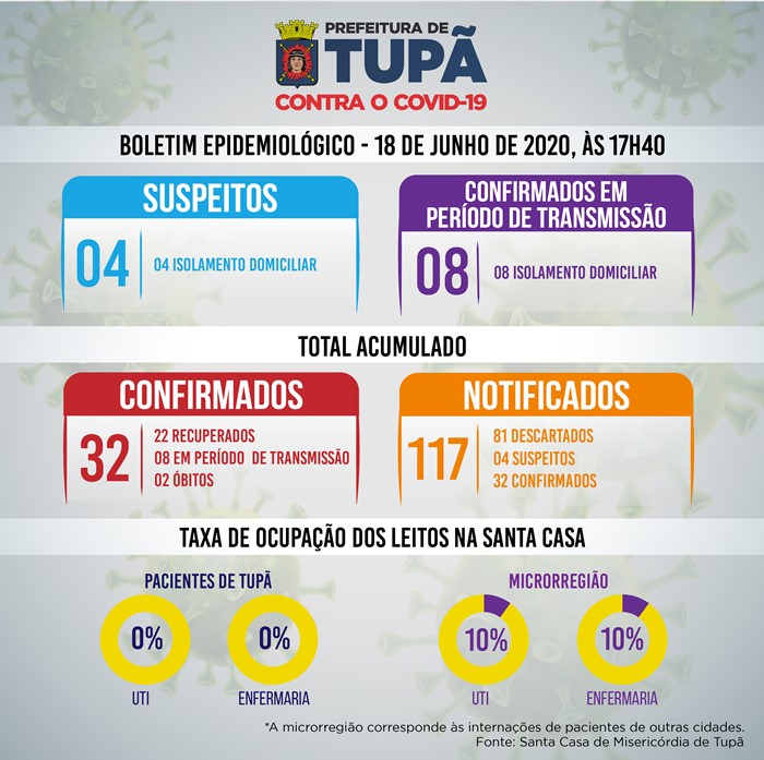 Sem novos casos suspeitos, Tupã segue sem nenhum morador internado na Santa Casa