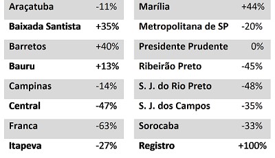 Fatalidades de trânsito aumentam na região de Marília; Tupã teve 1 óbito neste ano