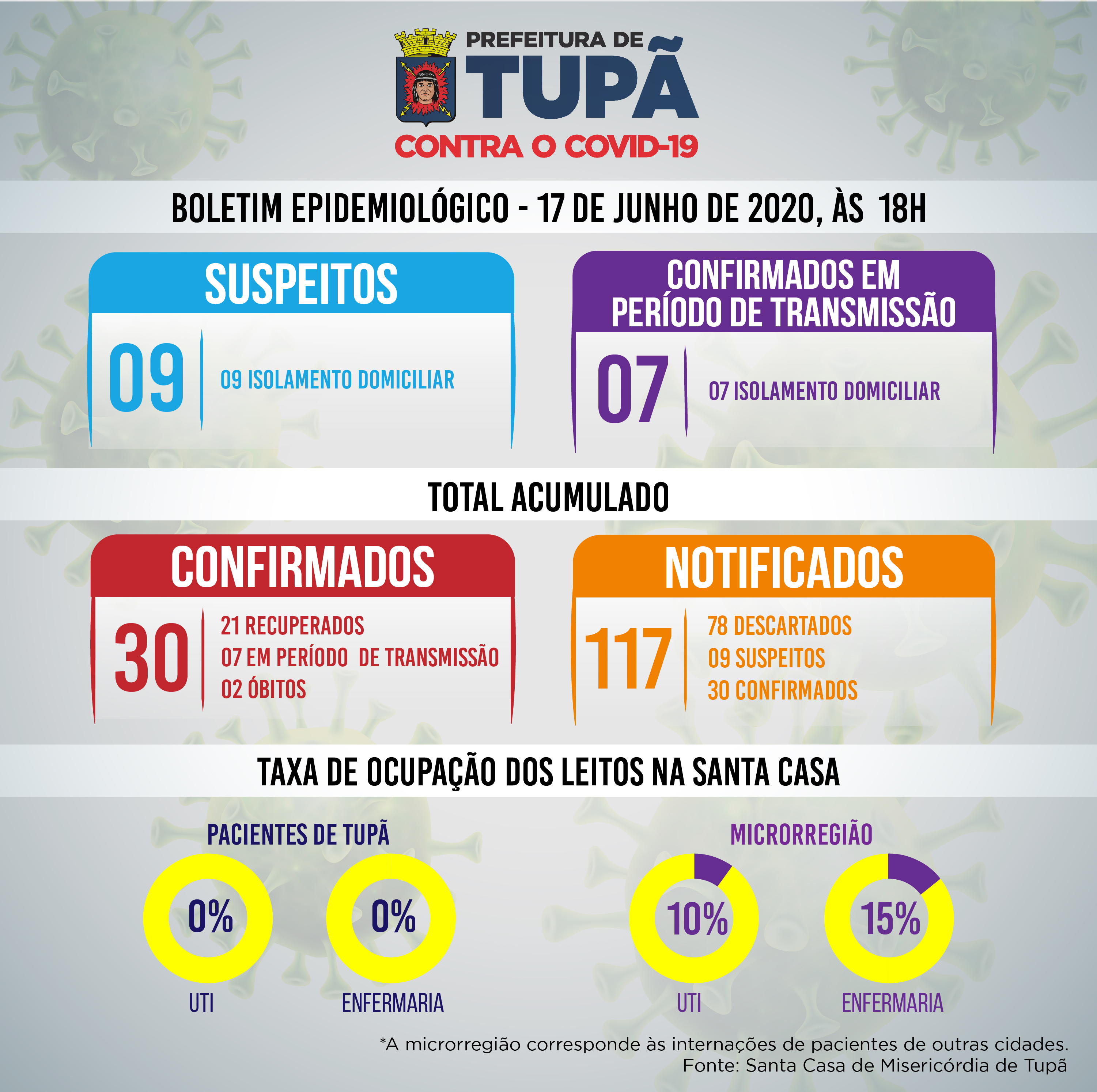 Boletim coronavírus: Taxa de ocupação de leitos segue controlada em Tupã