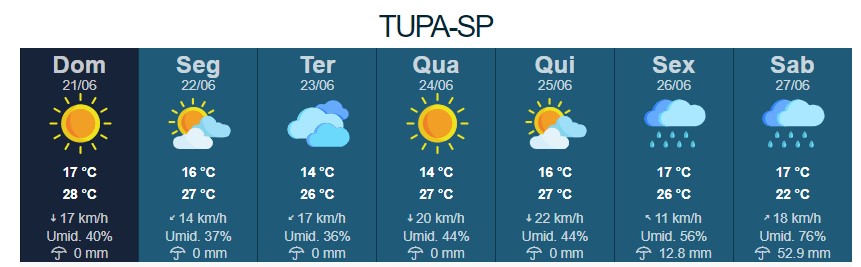 Primeira semana de inverno será seca em Tupã