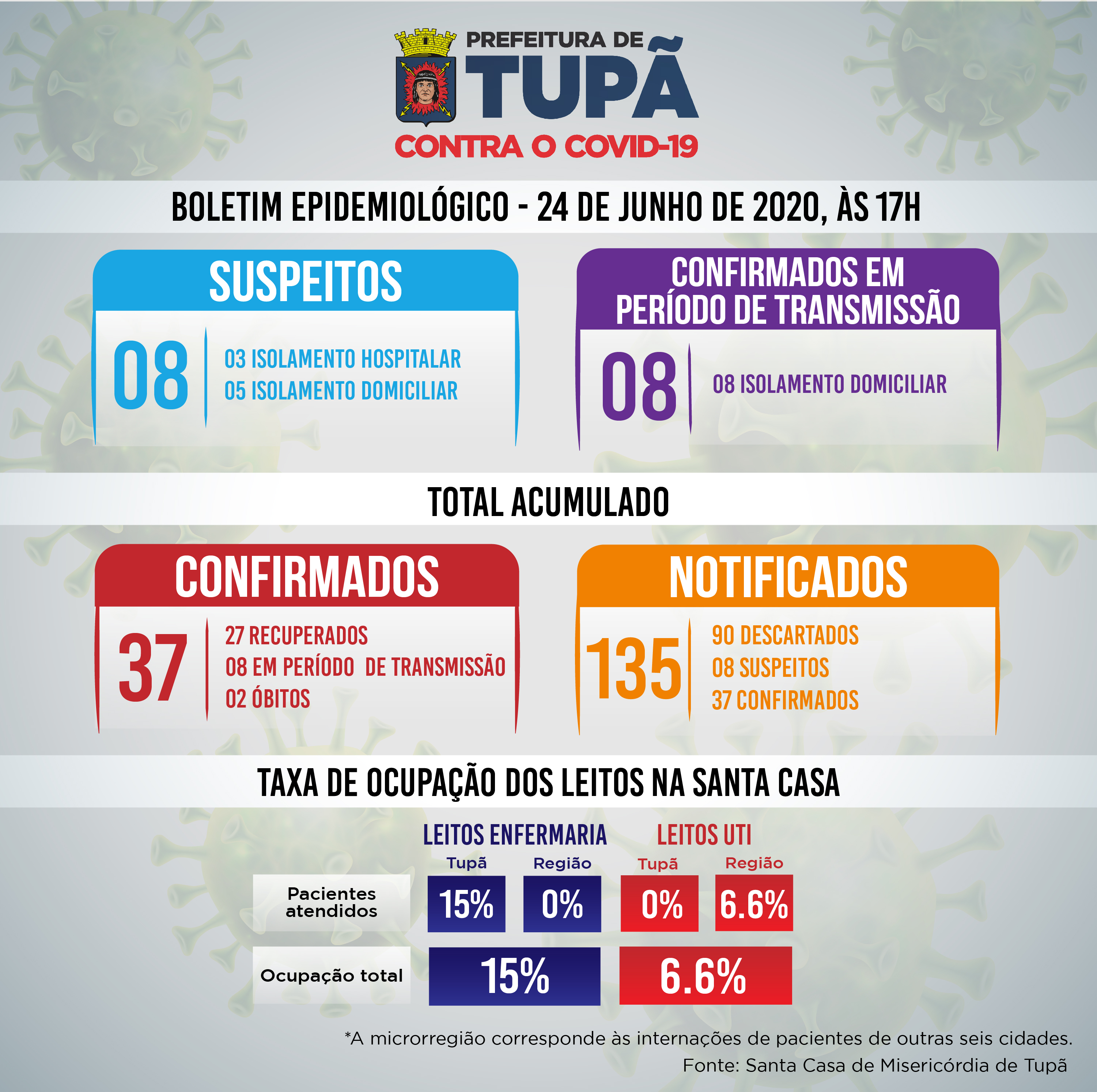 Tupã tem mais 2 resultados negativos e 5 novos suspeitos de coronavírus